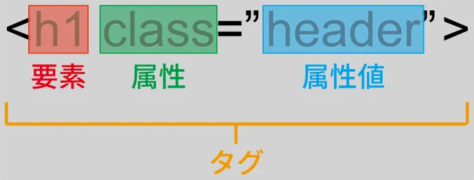 HTMLの要素とタグの違い