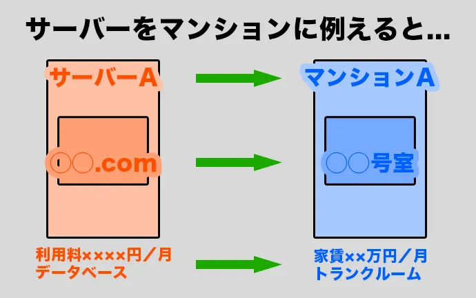 サーバーをマンションに例えると...